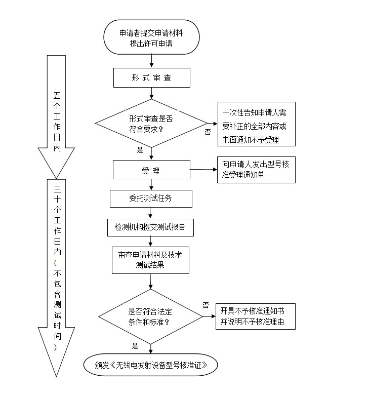 srrc认证流程