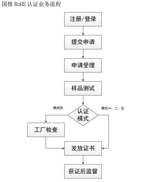 国推ROHS认证流程